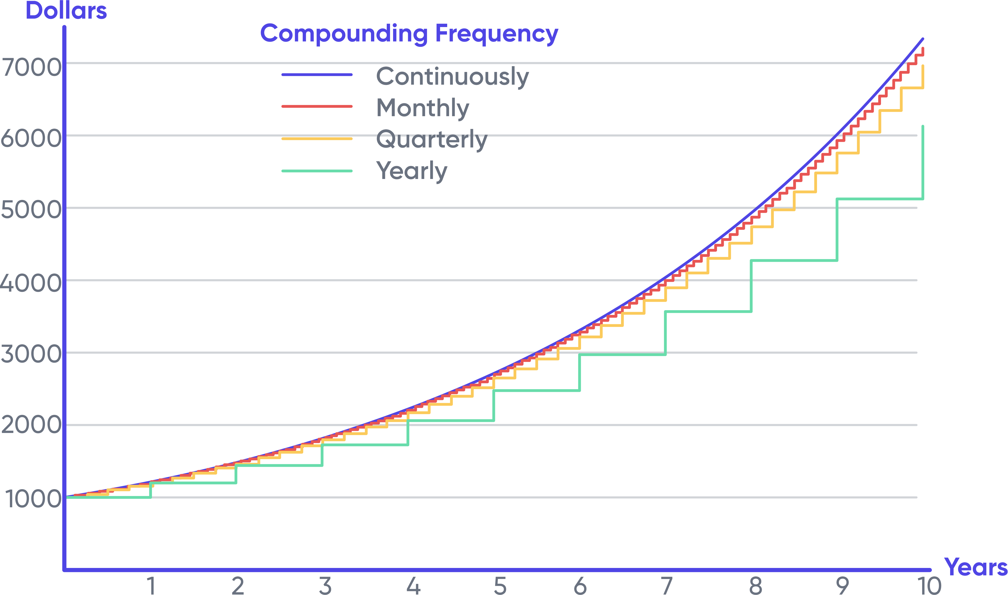 Compounding Frequency