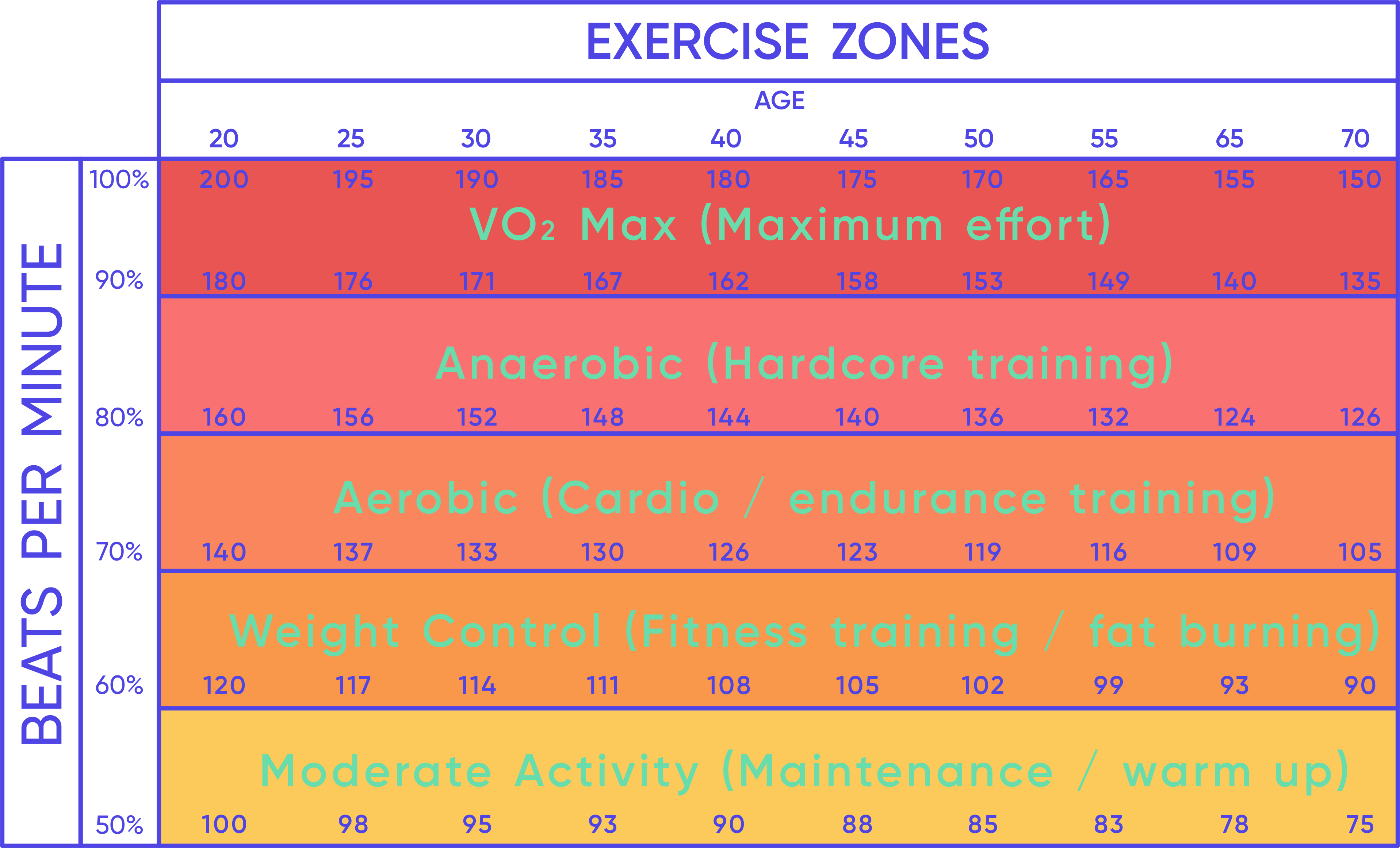 Egzersiz yoğunluğu seviyeleri ve olağan kalp atış hızları