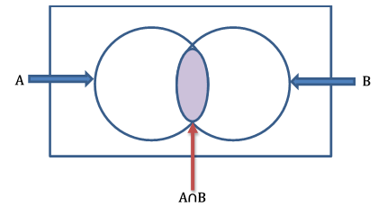  A interseção dos eventos A e B